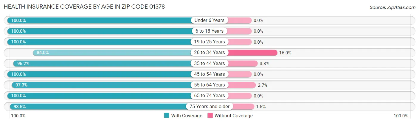 Health Insurance Coverage by Age in Zip Code 01378