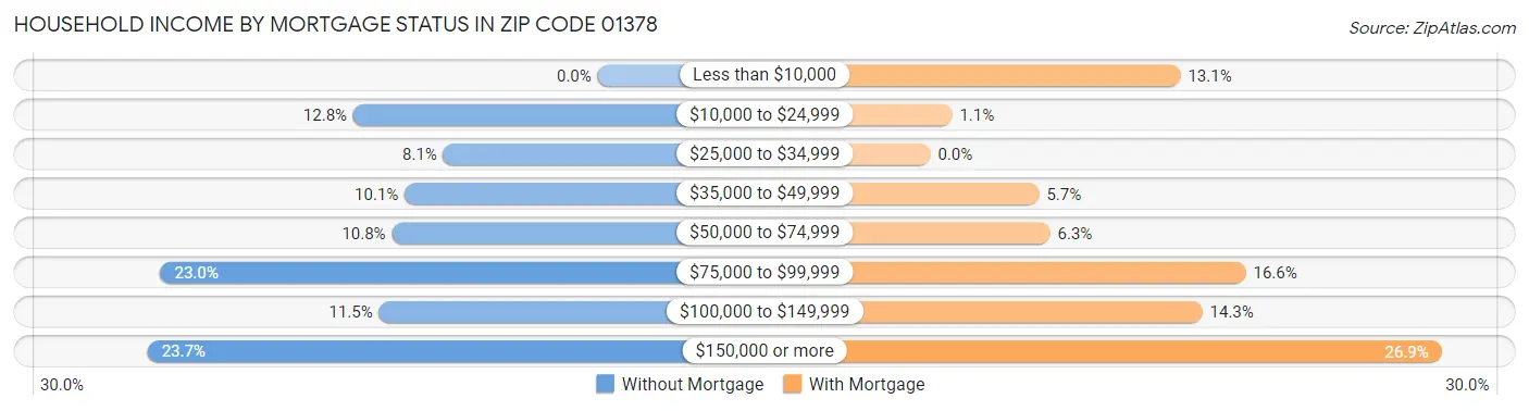 Household Income by Mortgage Status in Zip Code 01378