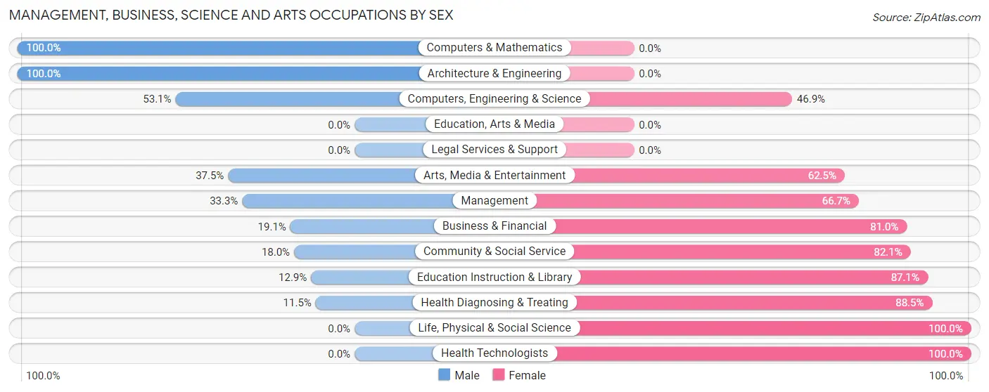 Management, Business, Science and Arts Occupations by Sex in Zip Code 01378
