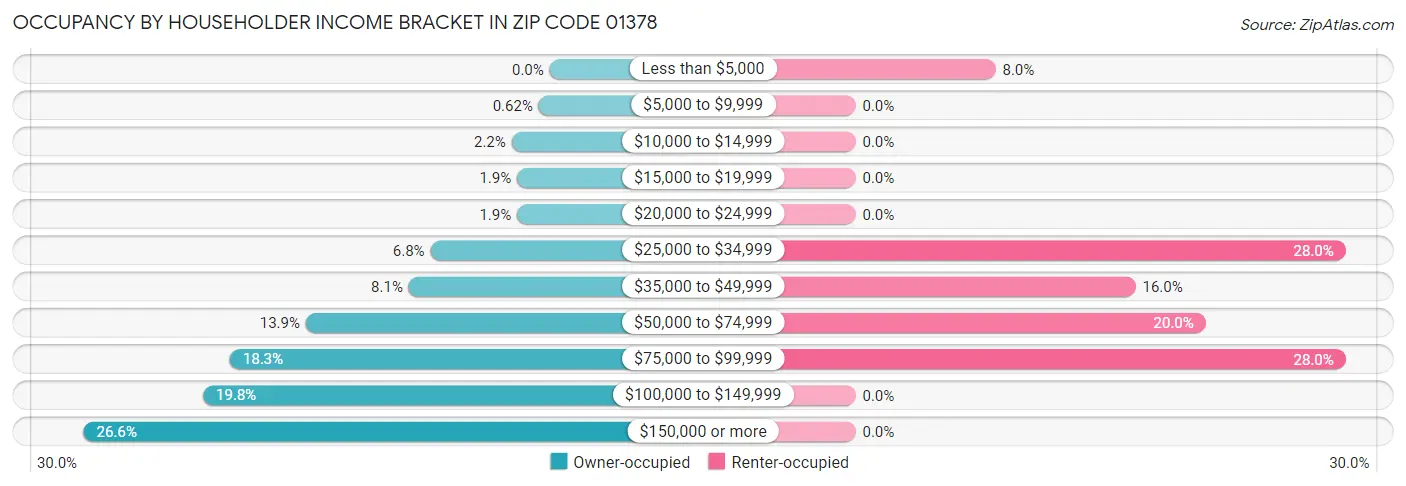 Occupancy by Householder Income Bracket in Zip Code 01378
