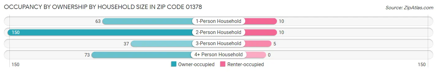 Occupancy by Ownership by Household Size in Zip Code 01378