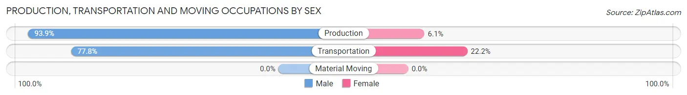 Production, Transportation and Moving Occupations by Sex in Zip Code 01378
