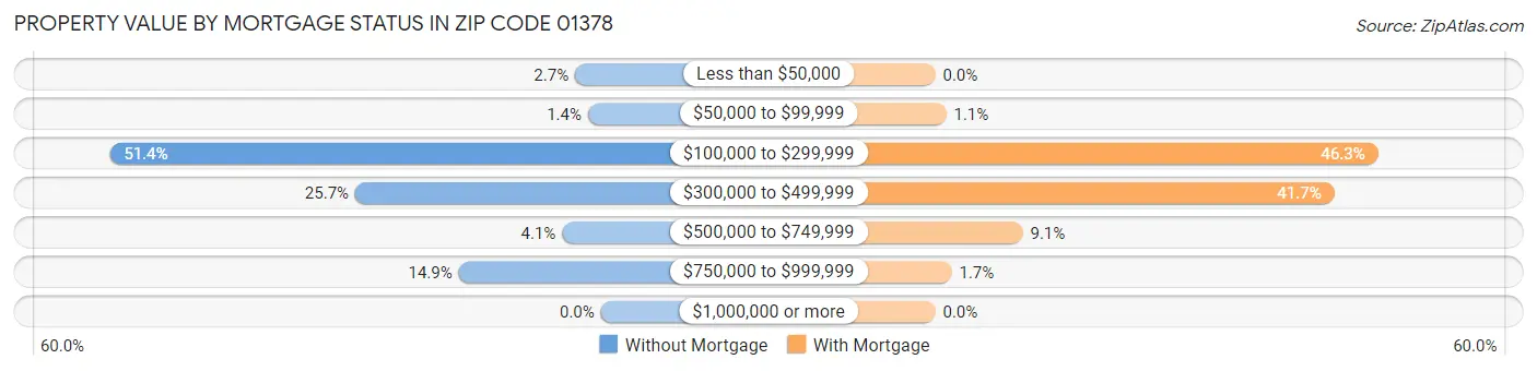 Property Value by Mortgage Status in Zip Code 01378