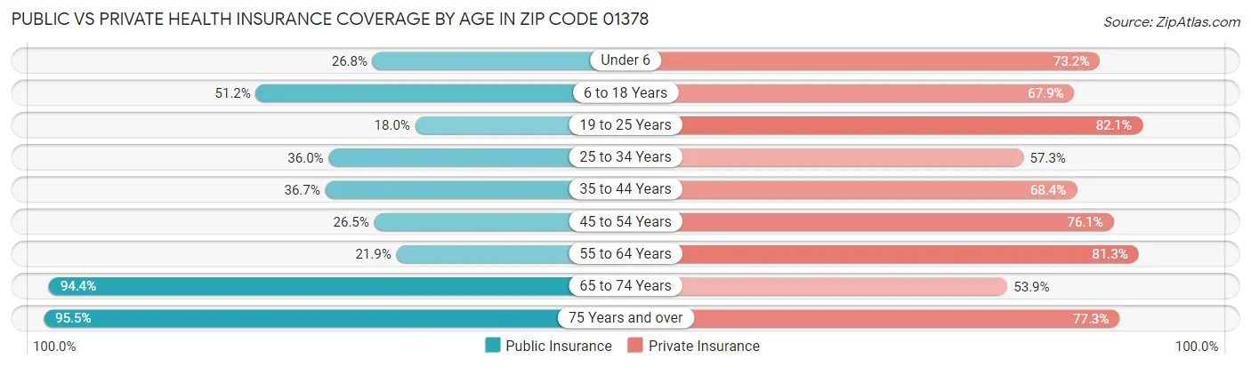 Public vs Private Health Insurance Coverage by Age in Zip Code 01378