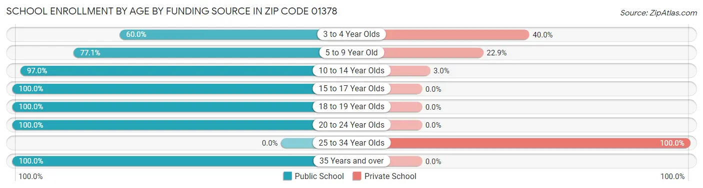 School Enrollment by Age by Funding Source in Zip Code 01378