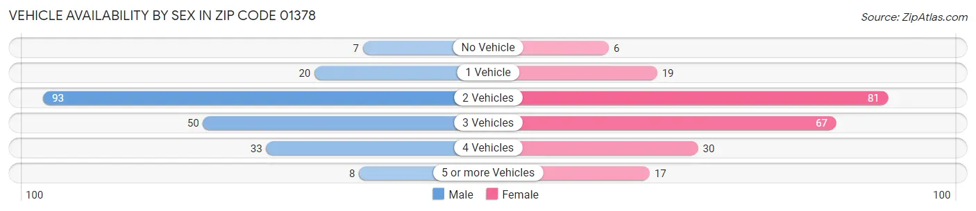 Vehicle Availability by Sex in Zip Code 01378