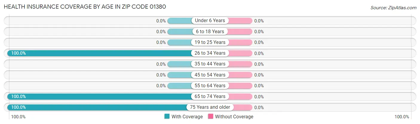 Health Insurance Coverage by Age in Zip Code 01380