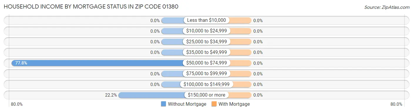 Household Income by Mortgage Status in Zip Code 01380