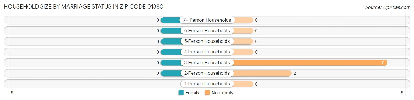 Household Size by Marriage Status in Zip Code 01380