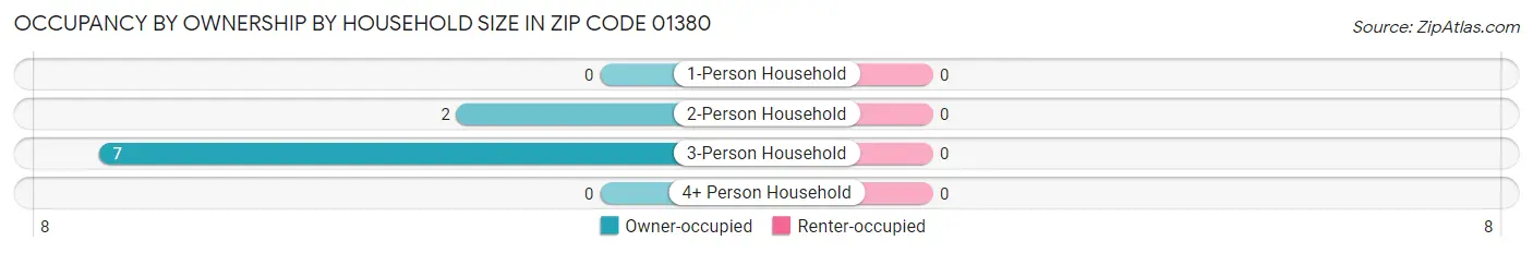 Occupancy by Ownership by Household Size in Zip Code 01380