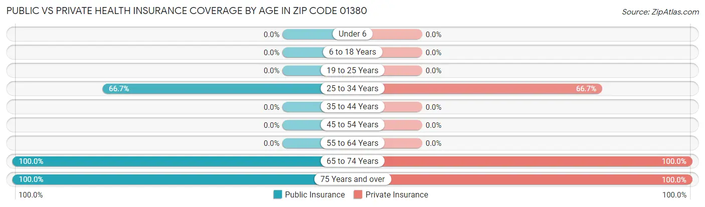 Public vs Private Health Insurance Coverage by Age in Zip Code 01380