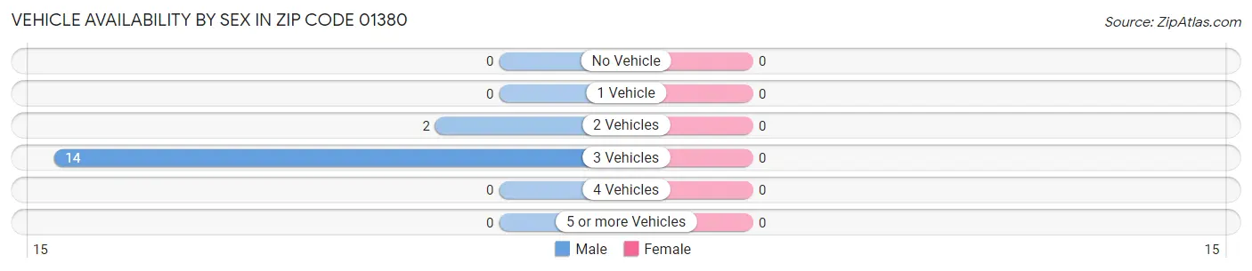 Vehicle Availability by Sex in Zip Code 01380