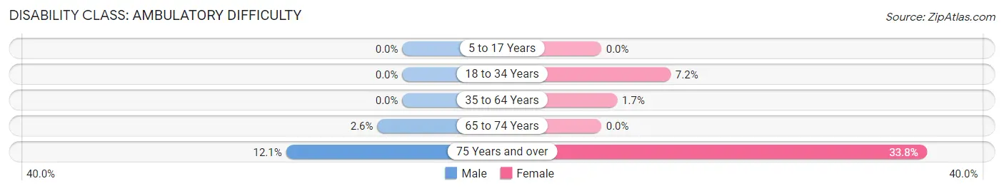 Disability in Zip Code 01430: <span>Ambulatory Difficulty</span>