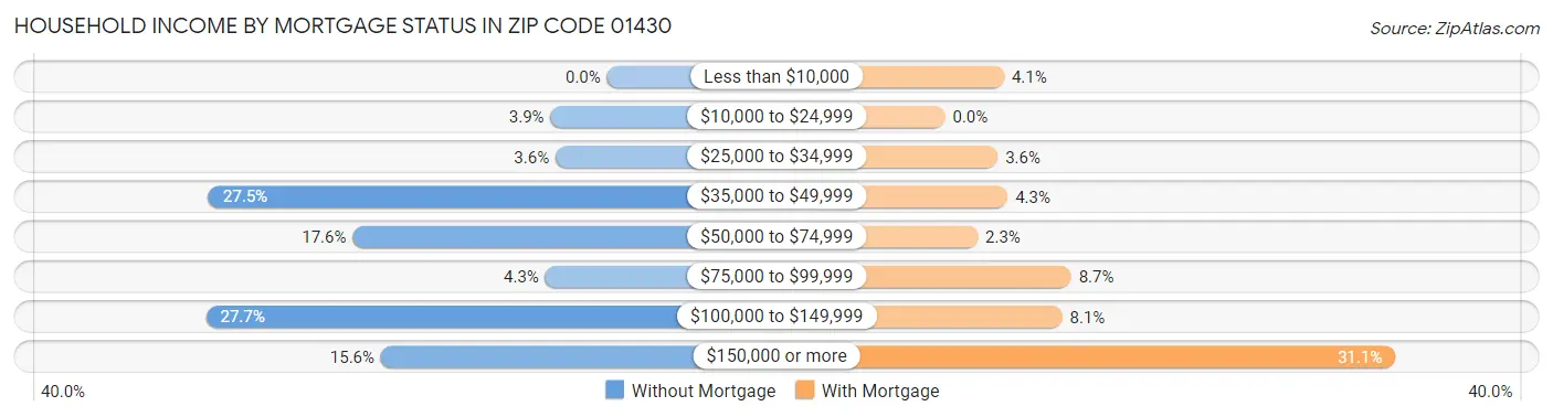 Household Income by Mortgage Status in Zip Code 01430