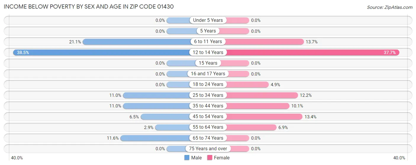 Income Below Poverty by Sex and Age in Zip Code 01430