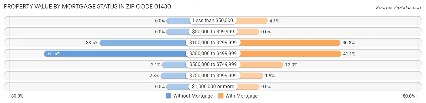 Property Value by Mortgage Status in Zip Code 01430