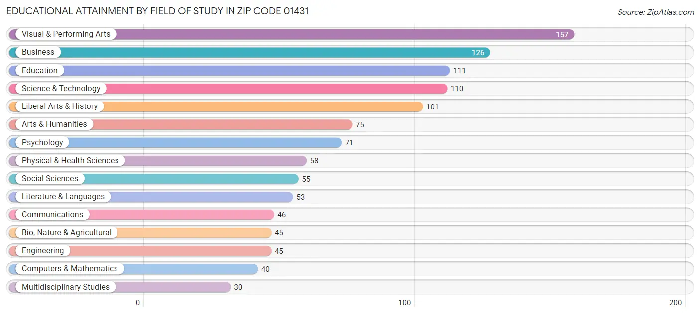 Educational Attainment by Field of Study in Zip Code 01431