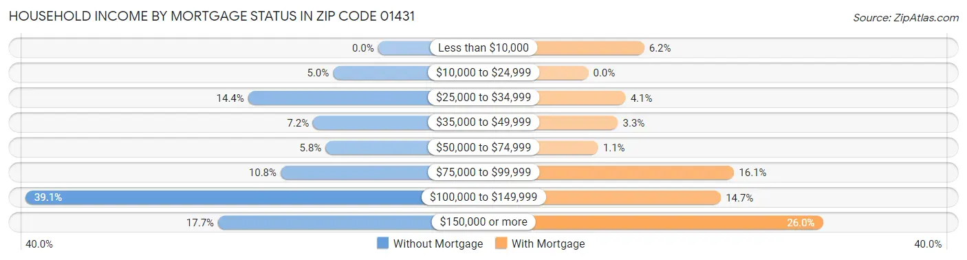 Household Income by Mortgage Status in Zip Code 01431
