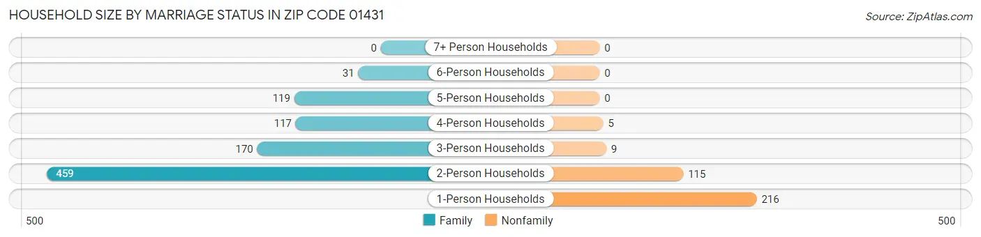 Household Size by Marriage Status in Zip Code 01431