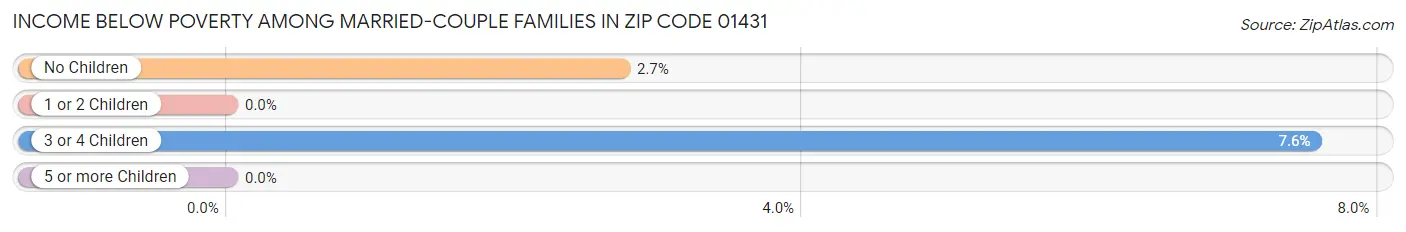 Income Below Poverty Among Married-Couple Families in Zip Code 01431