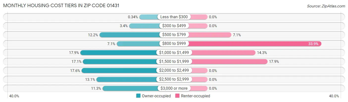 Monthly Housing Cost Tiers in Zip Code 01431