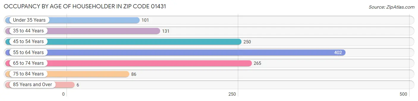 Occupancy by Age of Householder in Zip Code 01431