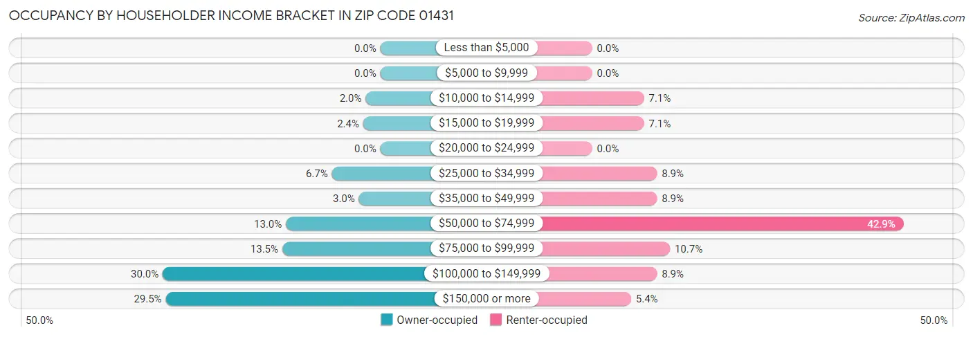 Occupancy by Householder Income Bracket in Zip Code 01431