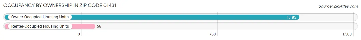 Occupancy by Ownership in Zip Code 01431