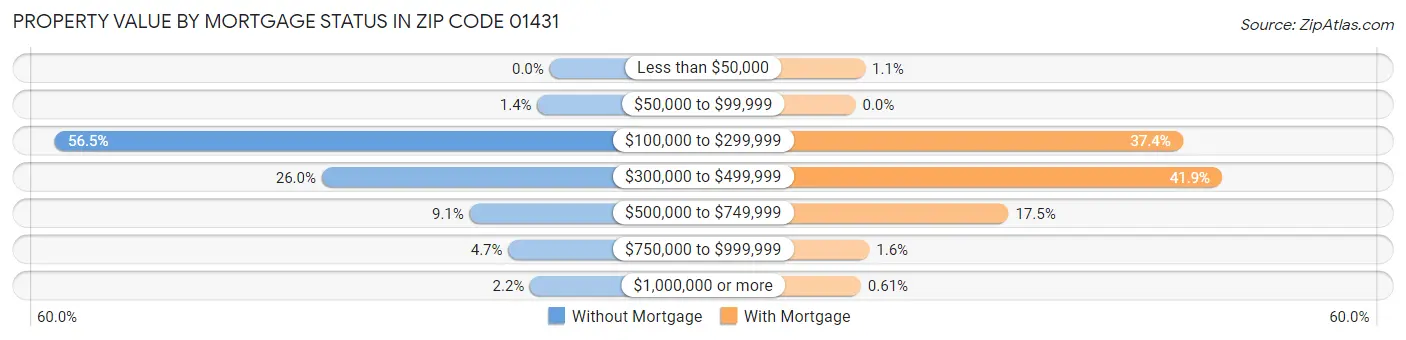 Property Value by Mortgage Status in Zip Code 01431