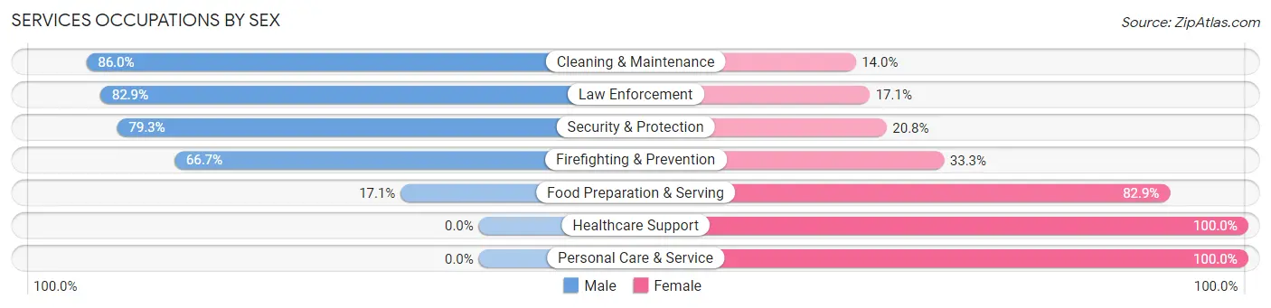 Services Occupations by Sex in Zip Code 01431