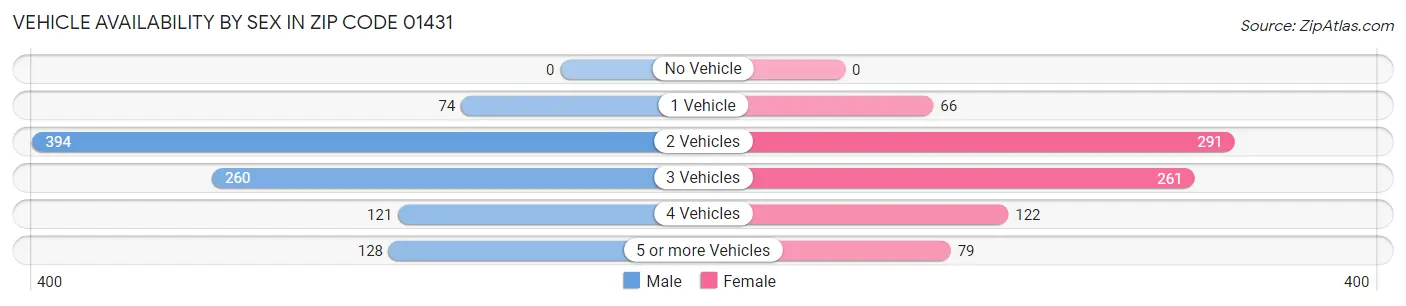 Vehicle Availability by Sex in Zip Code 01431