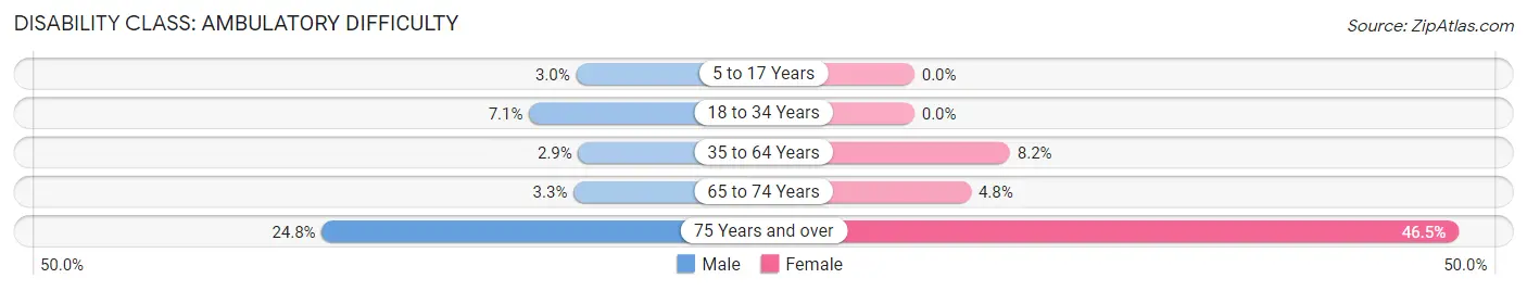 Disability in Zip Code 01432: <span>Ambulatory Difficulty</span>