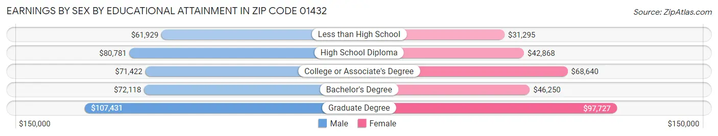 Earnings by Sex by Educational Attainment in Zip Code 01432