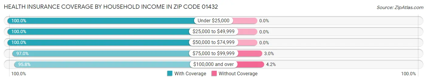 Health Insurance Coverage by Household Income in Zip Code 01432