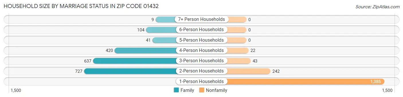 Household Size by Marriage Status in Zip Code 01432