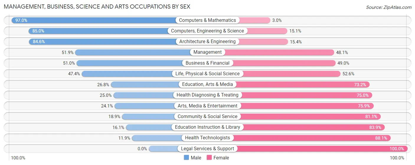 Management, Business, Science and Arts Occupations by Sex in Zip Code 01432