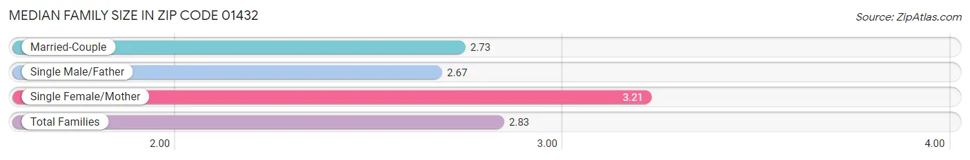 Median Family Size in Zip Code 01432