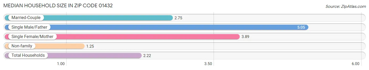 Median Household Size in Zip Code 01432