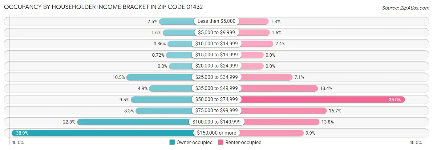 Occupancy by Householder Income Bracket in Zip Code 01432
