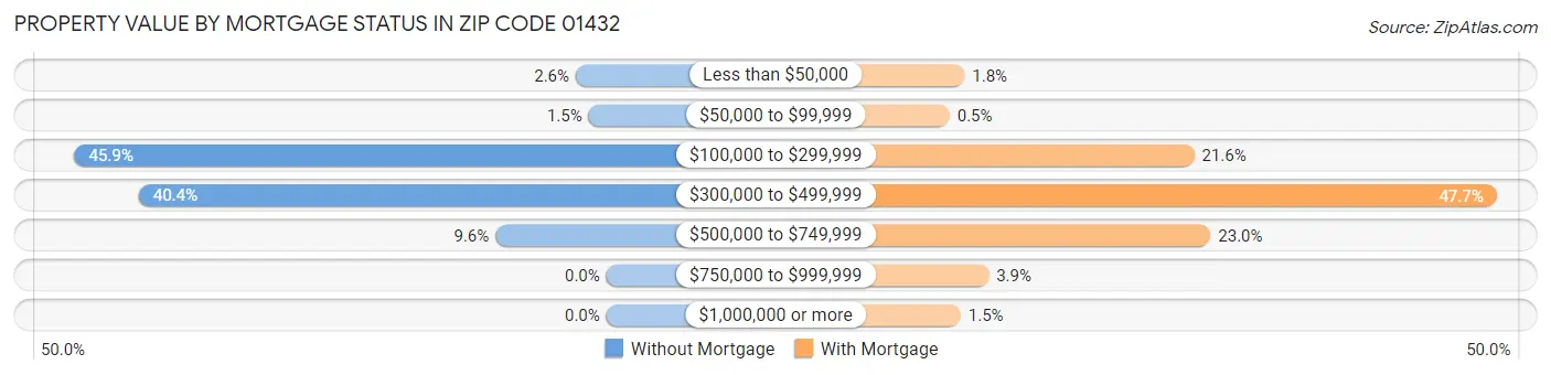Property Value by Mortgage Status in Zip Code 01432