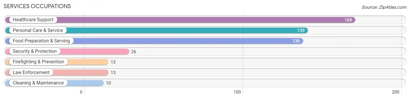 Services Occupations in Zip Code 01432