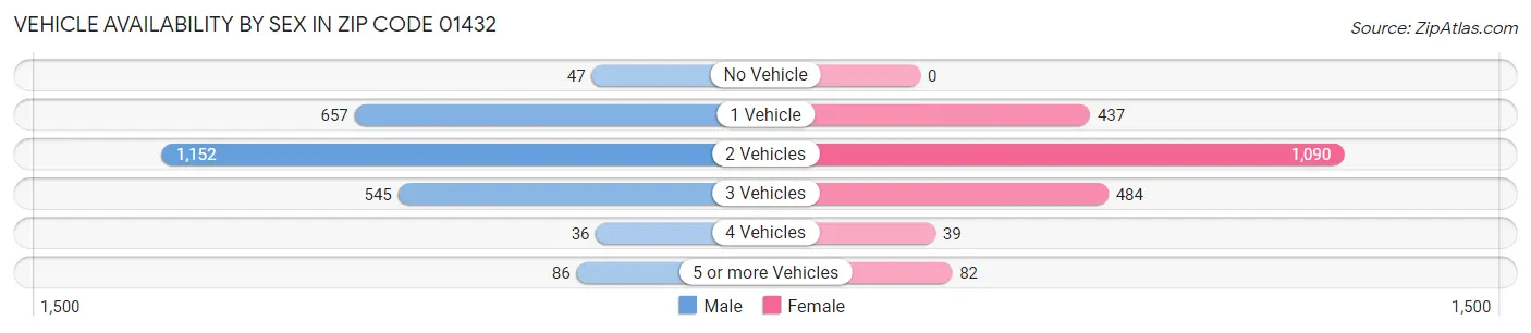 Vehicle Availability by Sex in Zip Code 01432