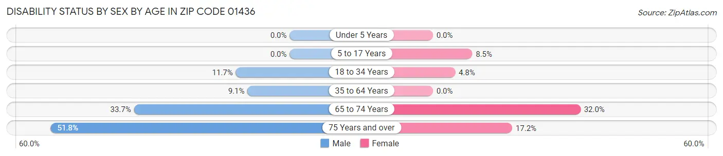 Disability Status by Sex by Age in Zip Code 01436