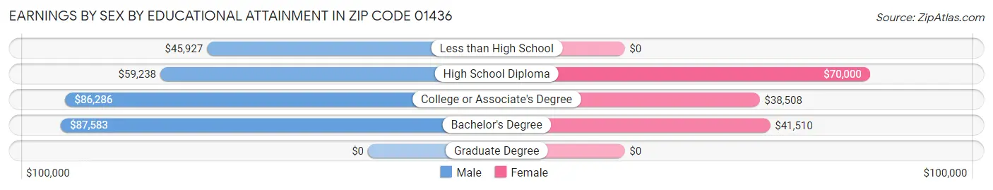 Earnings by Sex by Educational Attainment in Zip Code 01436