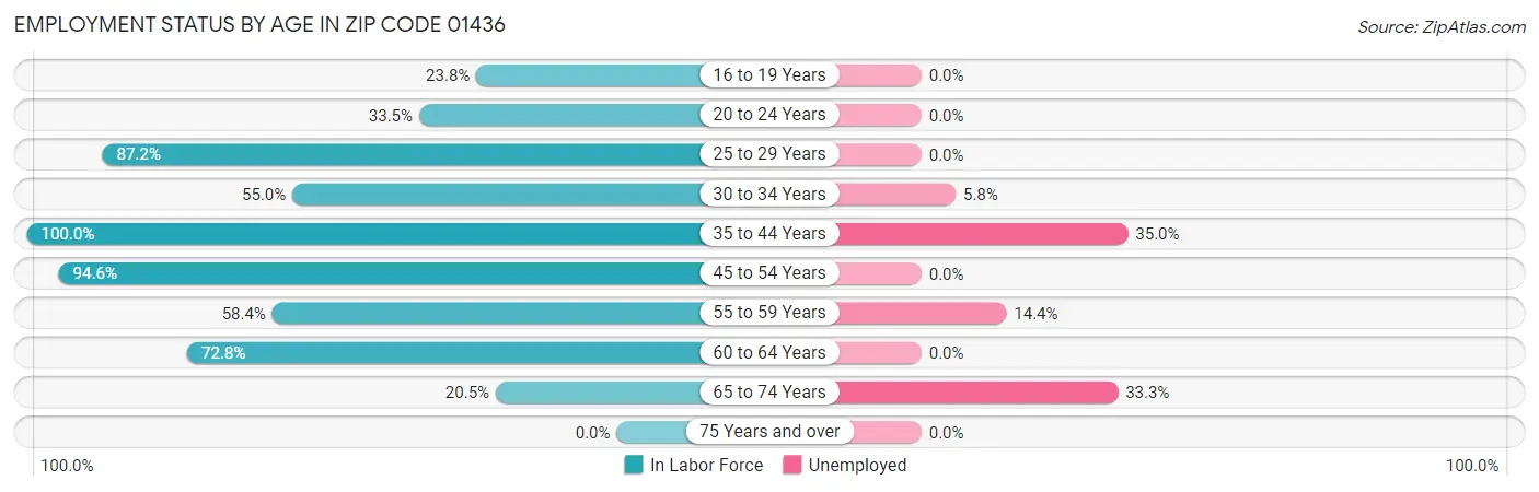 Employment Status by Age in Zip Code 01436