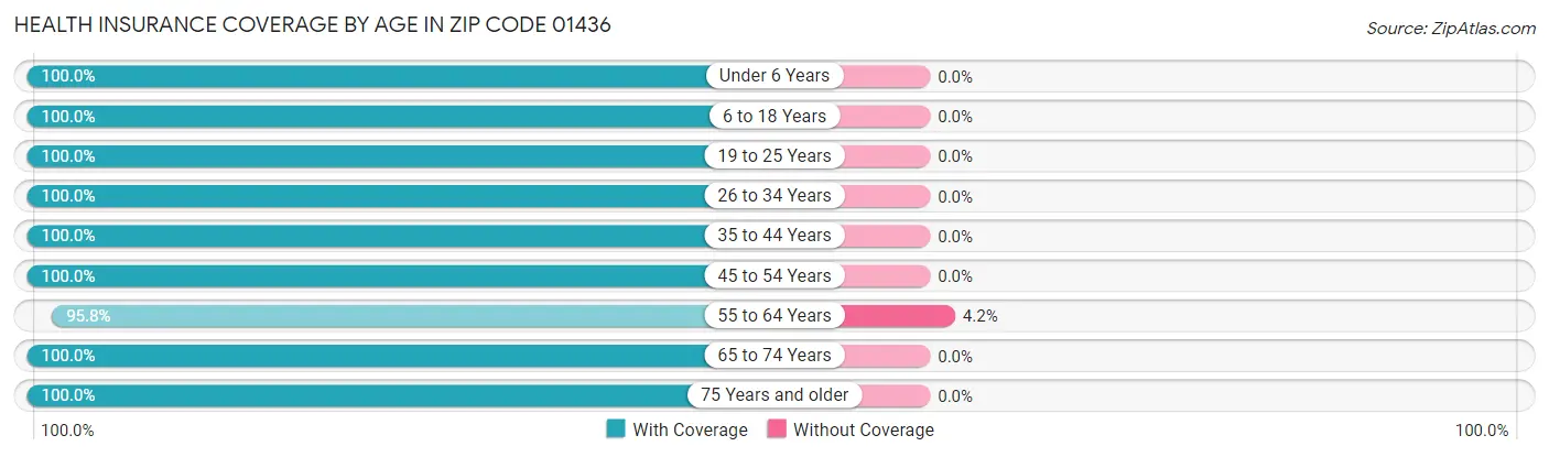Health Insurance Coverage by Age in Zip Code 01436