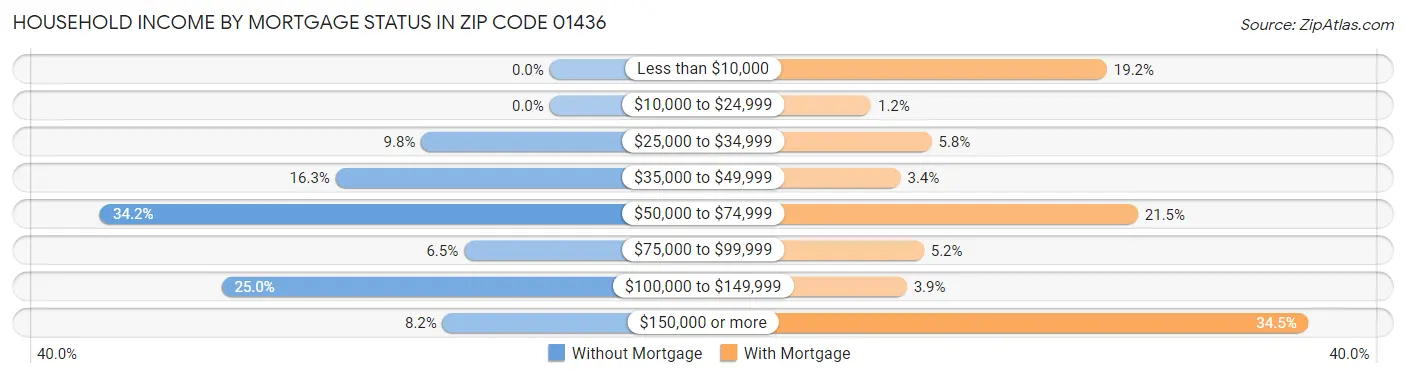 Household Income by Mortgage Status in Zip Code 01436