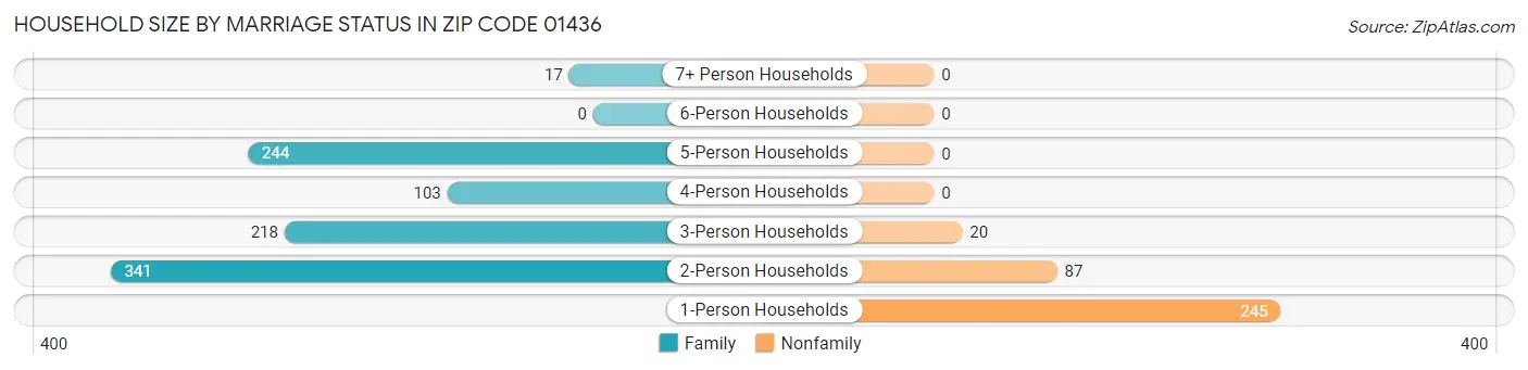 Household Size by Marriage Status in Zip Code 01436