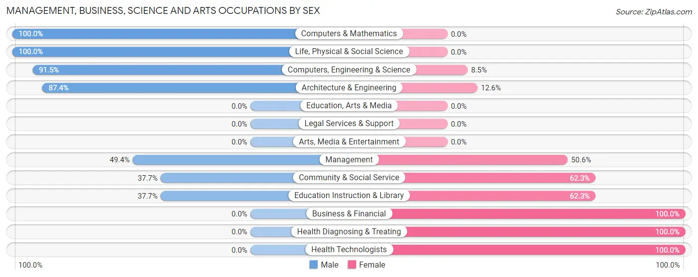 Management, Business, Science and Arts Occupations by Sex in Zip Code 01436