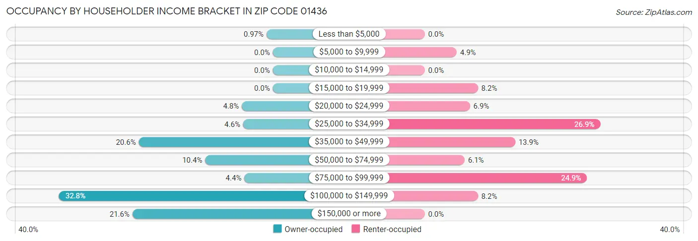 Occupancy by Householder Income Bracket in Zip Code 01436